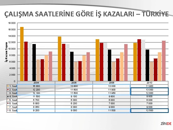 ÇALIŞMA SAATLERİNE GÖRE İŞ KAZALARI – TÜRKİYE 18 000 16 000 İş Kazası Sayısı