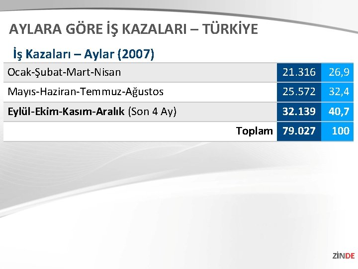 AYLARA GÖRE İŞ KAZALARI – TÜRKİYE İş Kazaları – Aylar (2007) Ocak-Şubat-Mart-Nisan 21. 316