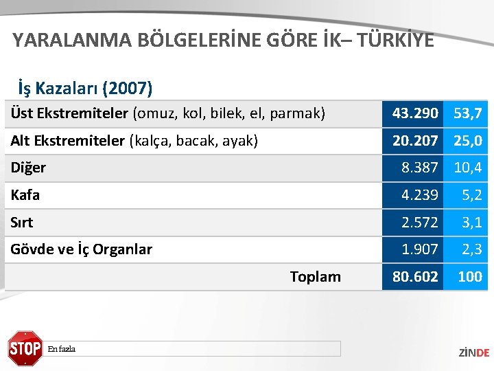 YARALANMA BÖLGELERİNE GÖRE İK– TÜRKİYE İş Kazaları (2007) Üst Ekstremiteler (omuz, kol, bilek, el,