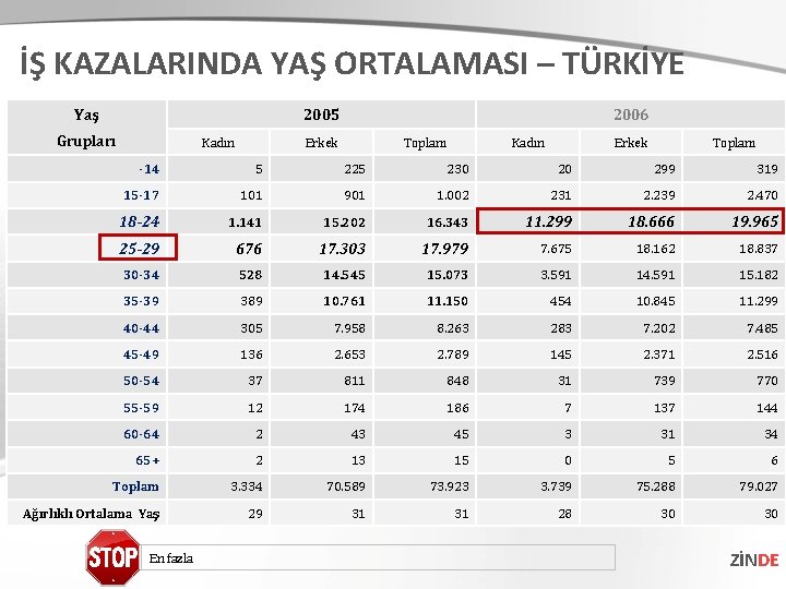 İŞ KAZALARINDA YAŞ ORTALAMASI – TÜRKİYE 2005 Yaş Grupları Kadın 2006 Erkek Toplam Kadın