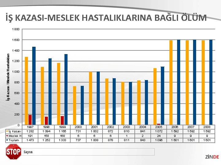 İŞ KAZASI-MESLEK HASTALIKLARINA BAĞLI ÖLÜM 1 800 1 600 İş Kazası / Meslek Hastalıkları