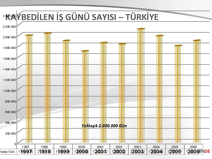 KAYBEDİLEN İŞ GÜNÜ SAYISI – TÜRKİYE 2 400 000 2 200 000 2 000