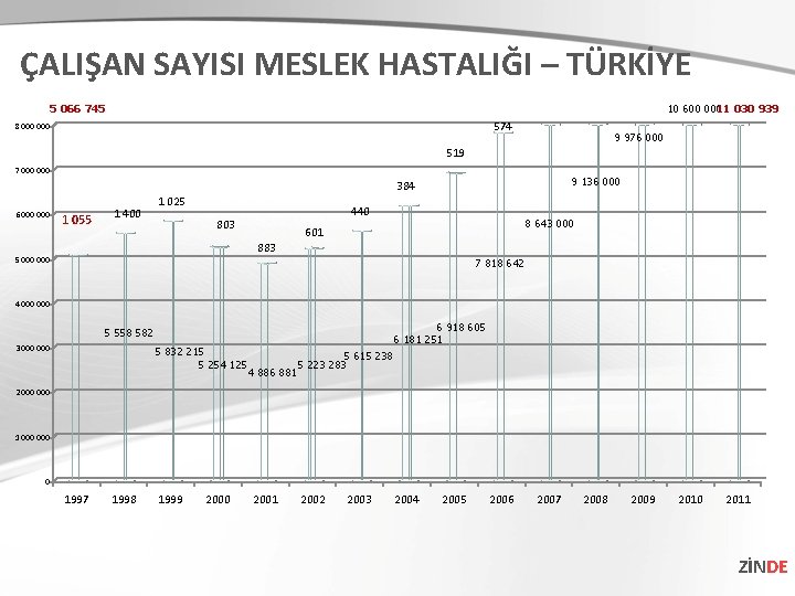 ÇALIŞAN SAYISI MESLEK HASTALIĞI – TÜRKİYE 5 066 745 10 600 000 11 030