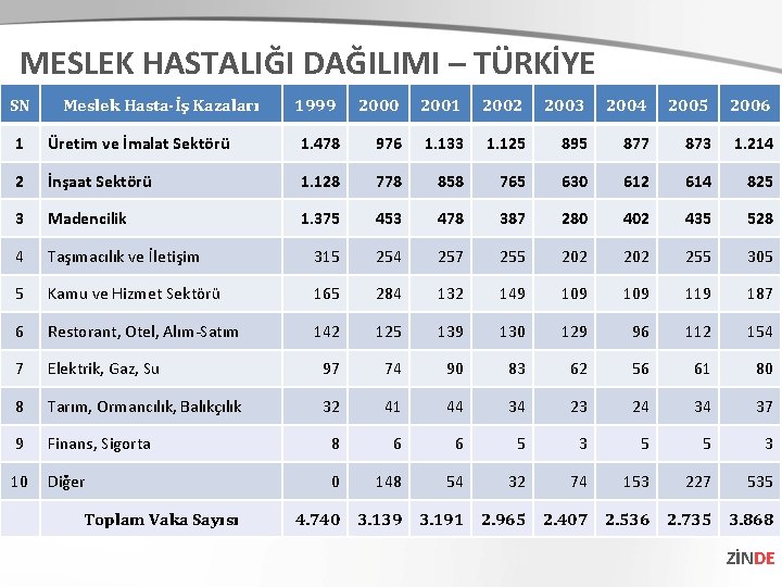 MESLEK HASTALIĞI DAĞILIMI – TÜRKİYE SN Meslek Hasta-İş Kazaları 1999 2000 2001 2002 2003