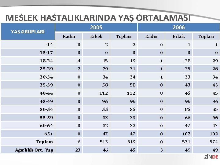 MESLEK HASTALIKLARINDA YAŞ ORTALAMASI 2005 YAŞ GRUPLARI Kadın 2006 Erkek Toplam Kadın Erkek Toplam