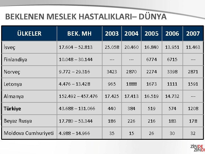 BEKLENEN MESLEK HASTALIKLARI– DÜNYA ÜLKELER BEK. MH 2003 2004 2005 2006 2007 İsveç 17.