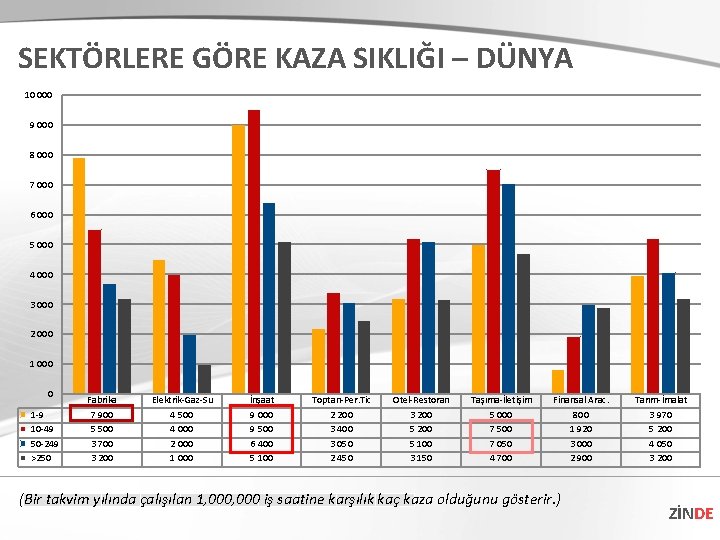 SEKTÖRLERE GÖRE KAZA SIKLIĞI – DÜNYA 10 000 9 000 8 000 7 000