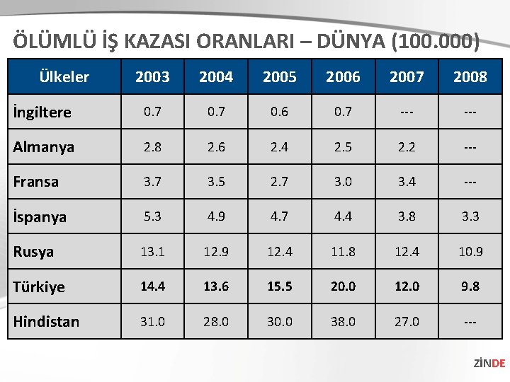 ÖLÜMLÜ İŞ KAZASI ORANLARI – DÜNYA (100. 000) Ülkeler 2003 2004 2005 2006 2007