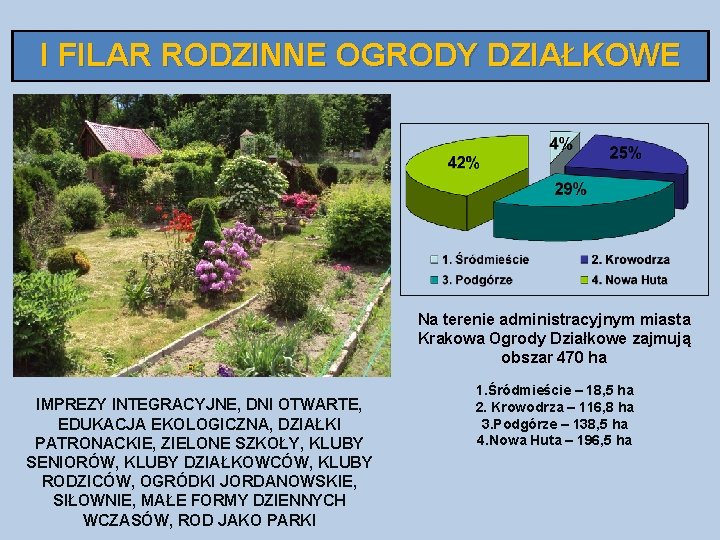 I FILAR RODZINNE OGRODY DZIAŁKOWE Na terenie administracyjnym miasta Krakowa Ogrody Działkowe zajmują obszar