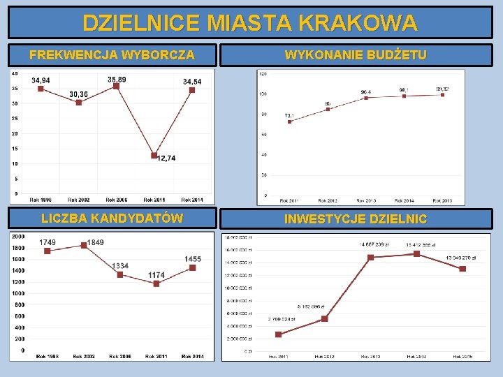 DZIELNICE MIASTA KRAKOWA FREKWENCJA WYBORCZA WYKONANIE BUDŻETU LICZBA KANDYDATÓW INWESTYCJE DZIELNIC 