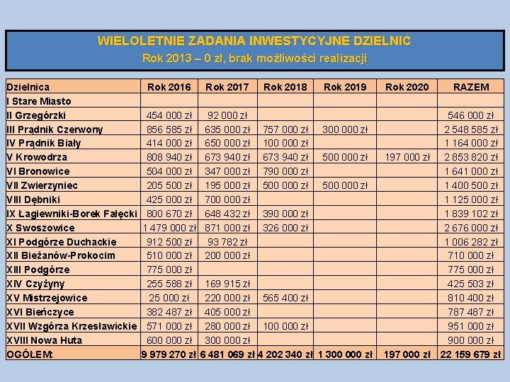 WIELOLETNIE ZADANIA INWESTYCYJNE DZIELNIC Rok 2013 – 0 zł, brak możliwości realizacji Dzielnica I