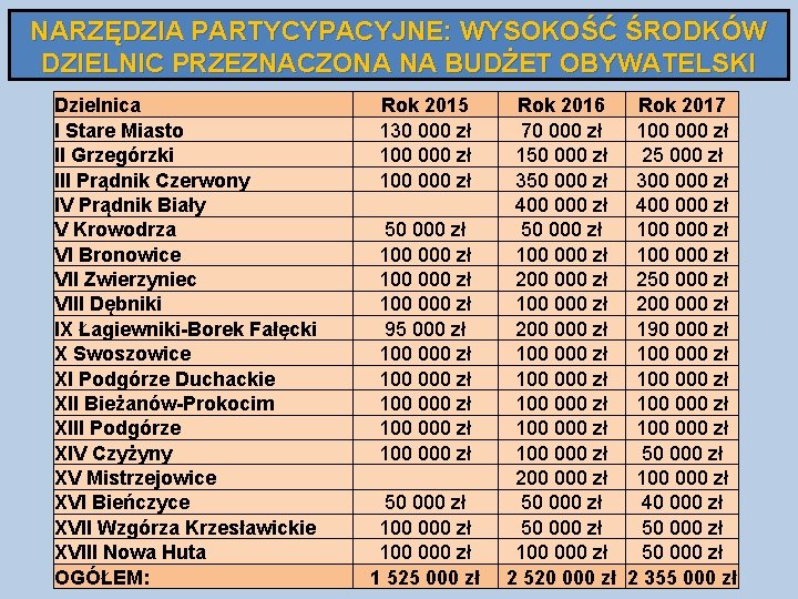 NARZĘDZIA PARTYCYPACYJNE: WYSOKOŚĆ ŚRODKÓW DZIELNIC PRZEZNACZONA NA BUDŻET OBYWATELSKI Dzielnica I Stare Miasto II