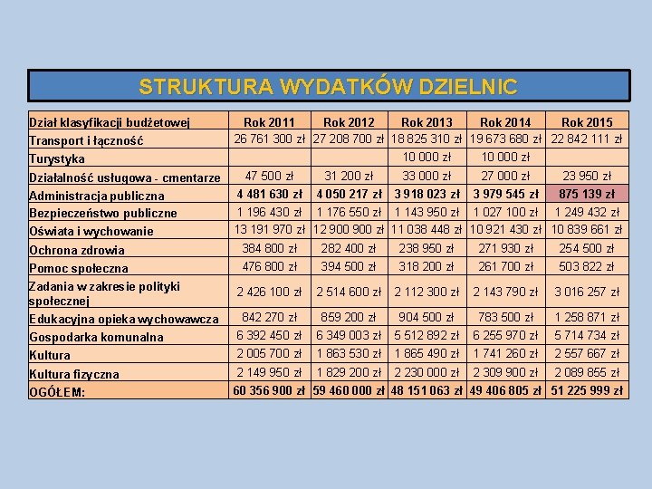 STRUKTURA WYDATKÓW DZIELNIC Dział klasyfikacji budżetowej Transport i łączność Rok 2011 Rok 2012 Rok