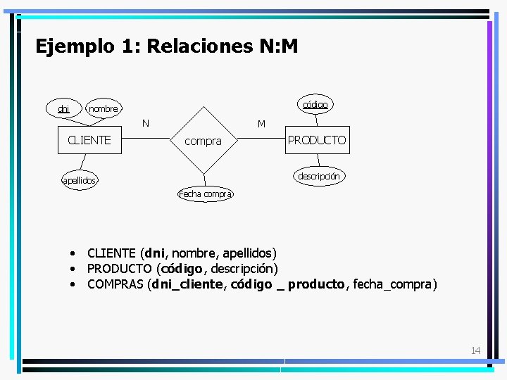 Ejemplo 1: Relaciones N: M dni código nombre N CLIENTE M compra PRODUCTO descripción