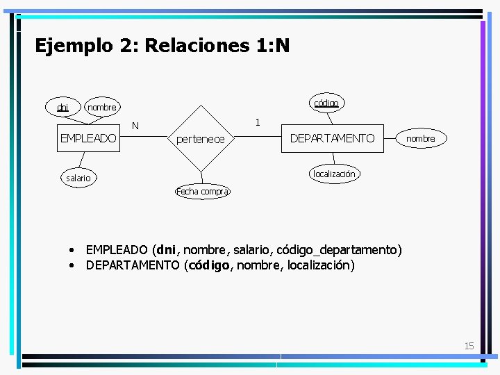 Ejemplo 2: Relaciones 1: N dni código nombre 1 N EMPLEADO pertenece DEPARTAMENTO nombre