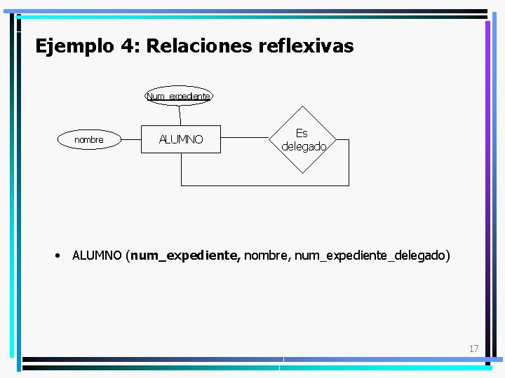 Ejemplo 4: Relaciones reflexivas Num_expediente nombre ALUMNO Es delegado • ALUMNO (num_expediente, nombre, num_expediente_delegado)