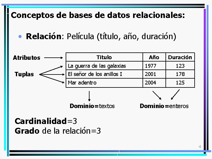 Conceptos de bases de datos relacionales: • Relación: Película (título, año, duración) Atributos Tuplas