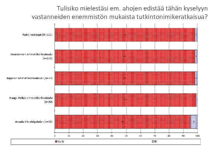 Tulisiko mielestäsi em. ahojen edistää tähän kyselyyn vastanneiden enemmistön mukaista tutkintonimikeratkaisua? 