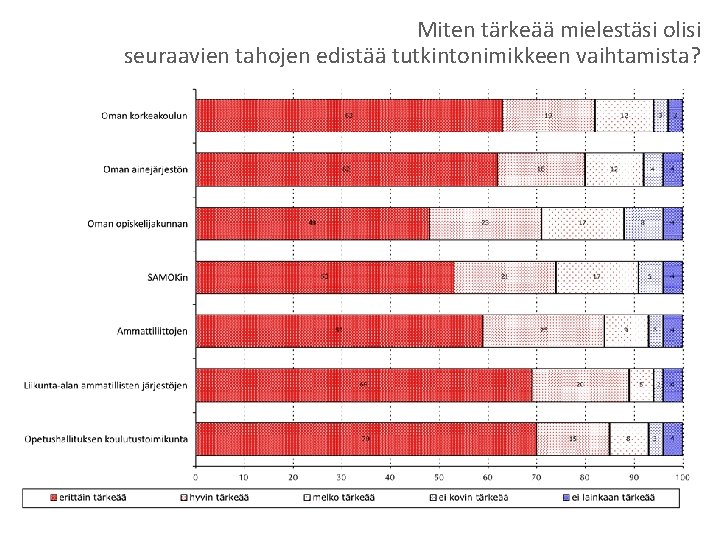 Miten tärkeää mielestäsi olisi seuraavien tahojen edistää tutkintonimikkeen vaihtamista? 