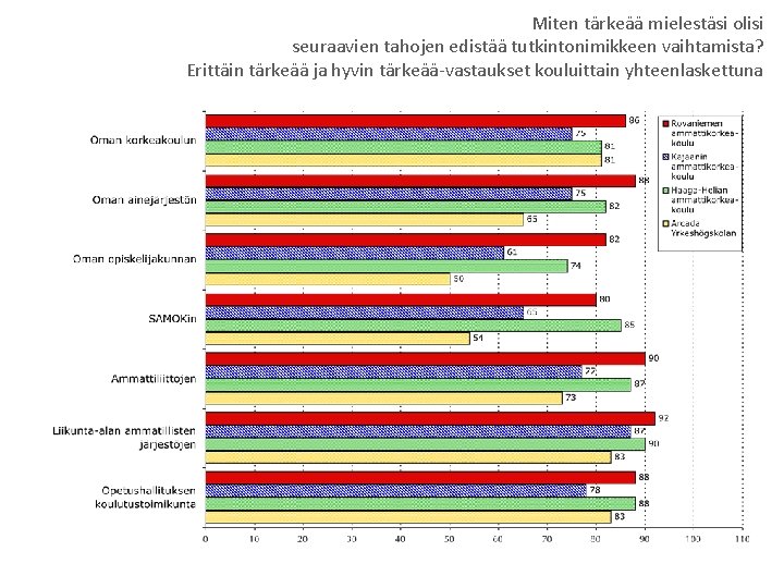 Miten tärkeää mielestäsi olisi seuraavien tahojen edistää tutkintonimikkeen vaihtamista? Erittäin tärkeää ja hyvin tärkeää-vastaukset