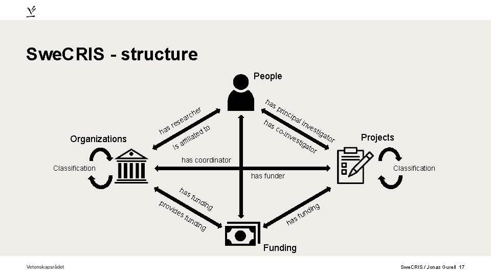 Swe. CRIS - structure People e ha i sp er h c ar es