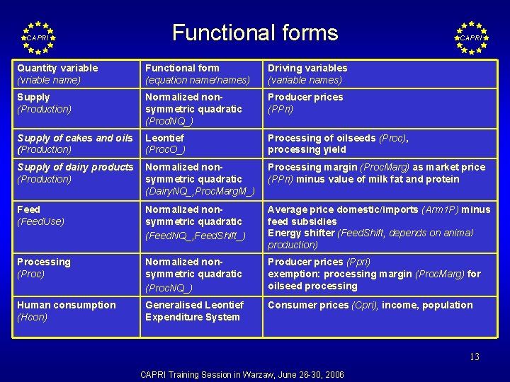 CAPRI Functional forms CAPRI Quantity variable (vriable name) Functional form (equation name/names) Driving variables