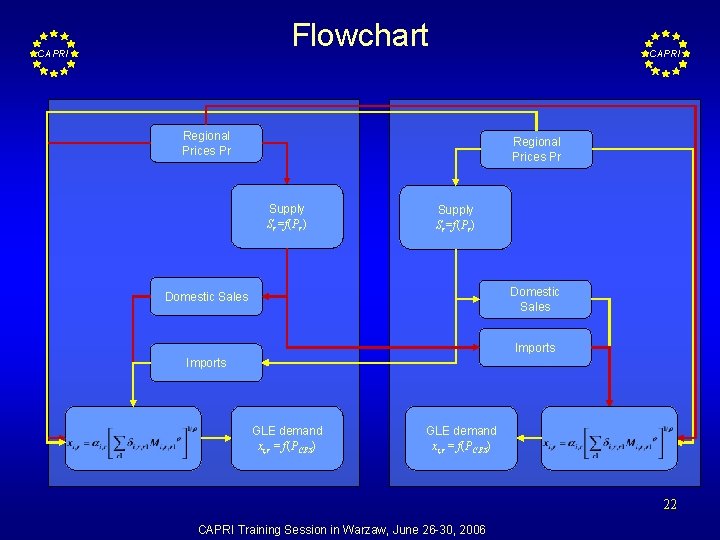 Flowchart CAPRI Regional Prices Pr Supply Sr=f(Pr) Domestic Sales Imports GLE demand xi, r