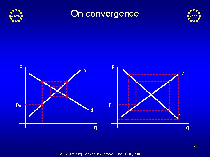 CAPRI p p 0 On convergence CAPRI p s s p 0 d d