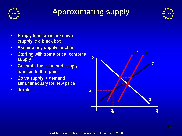 CAPRI • • • Approximating supply Supply function is unknown (supply is a black