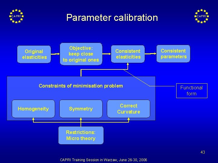 Parameter calibration CAPRI Original elasticities Objective: keep close to original ones Consistent elasticities Constraints