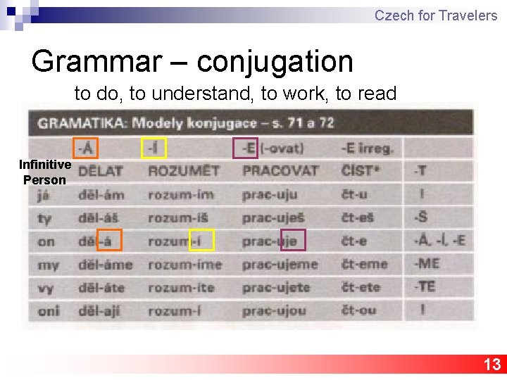 Czech for Travelers Grammar – conjugation to do, to understand, to work, to read