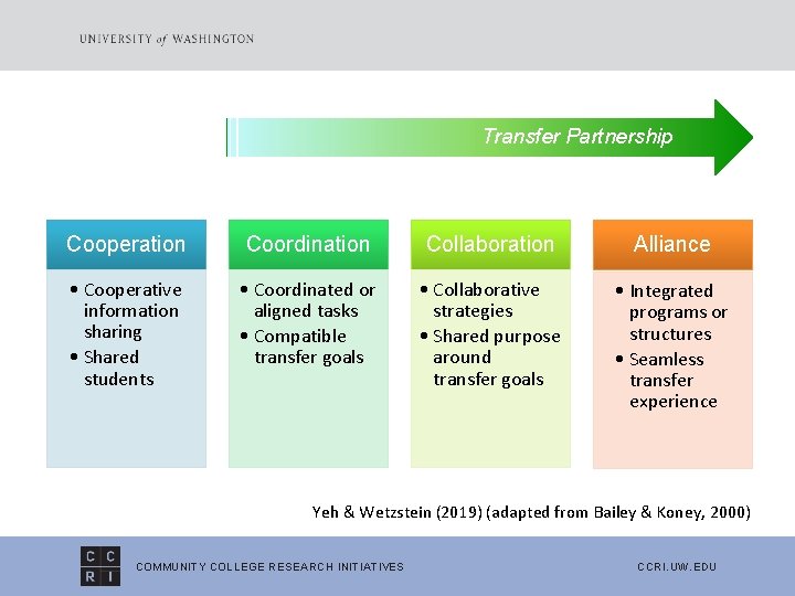 Transfer Partnership Cooperation Coordination Collaboration Alliance • Cooperative information sharing • Shared students •