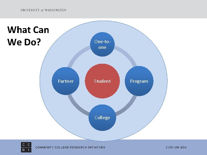 What Can We Do? One-toone Partner Student Program College COMMUNITY COLLEGE RESEARCH INITIATIVES CCRI.