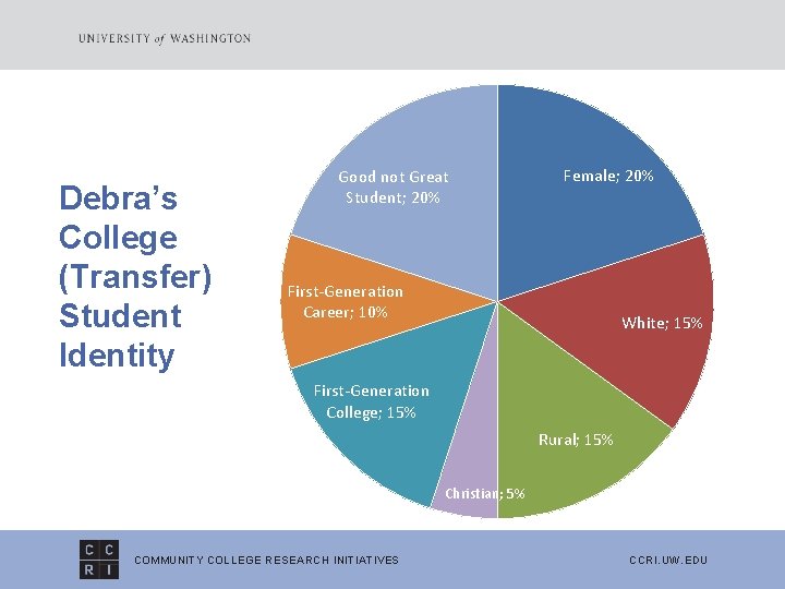 Debra’s College (Transfer) Student Identity Good not Great Student; 20% Female; 20% First-Generation Career;