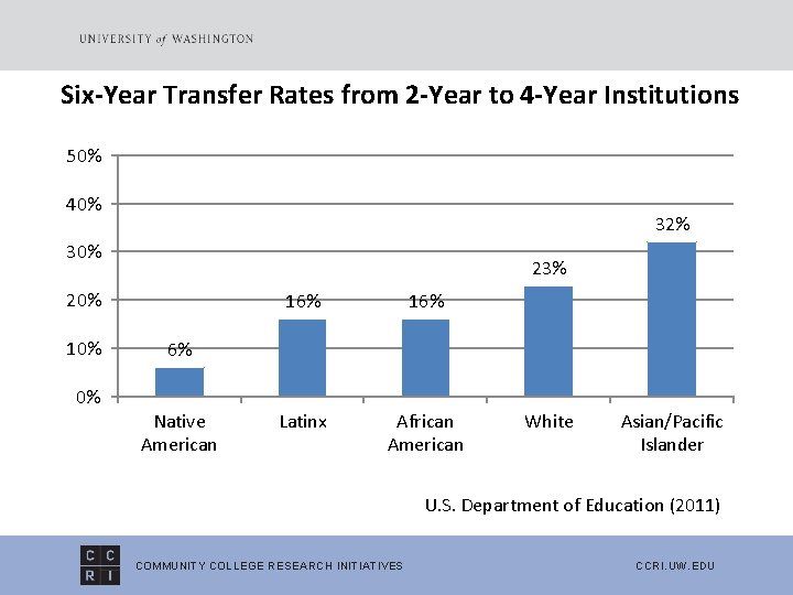 Six-Year Transfer Rates from 2 -Year to 4 -Year Institutions 50% 40% 32% 30%