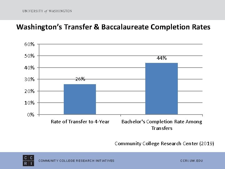 Washington’s Transfer & Baccalaureate Completion Rates 60% 50% 44% 40% 30% 26% 20% 10%