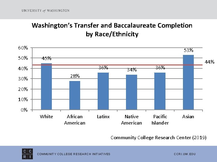 Washington’s Transfer and Baccalaureate Completion by Race/Ethnicity 60% 53% 45% 40% 36% 34% 36%