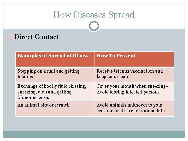 How Diseases Spread �Direct Contact Examples of Spread of Illness How To Prevent Stepping