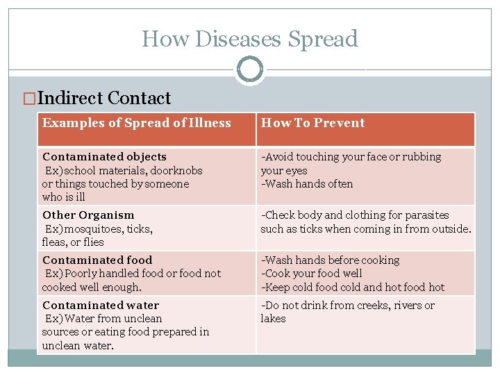 How Diseases Spread �Indirect Contact Examples of Spread of Illness How To Prevent Contaminated