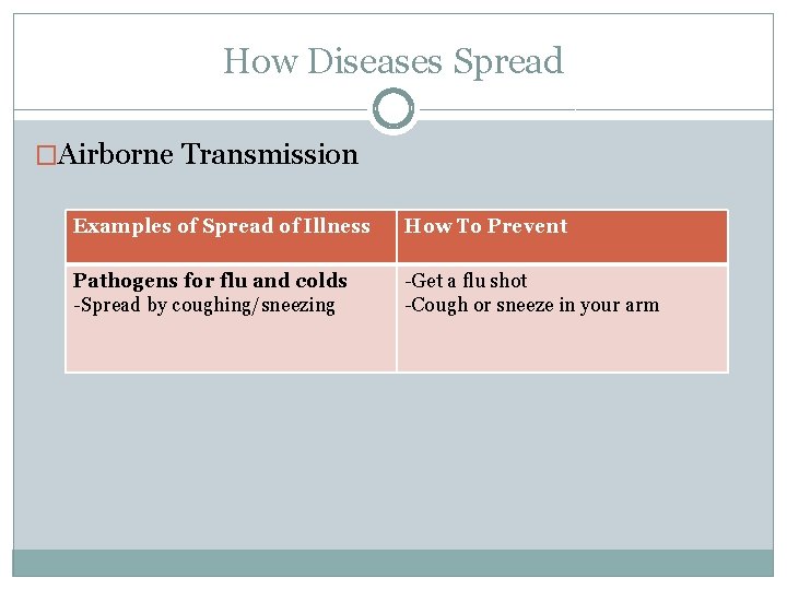 How Diseases Spread �Airborne Transmission Examples of Spread of Illness How To Prevent Pathogens