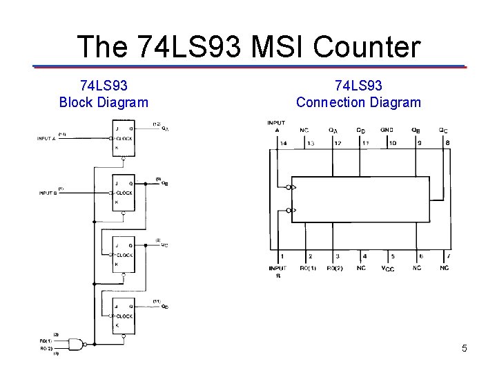 The 74 LS 93 MSI Counter 74 LS 93 Block Diagram 74 LS 93