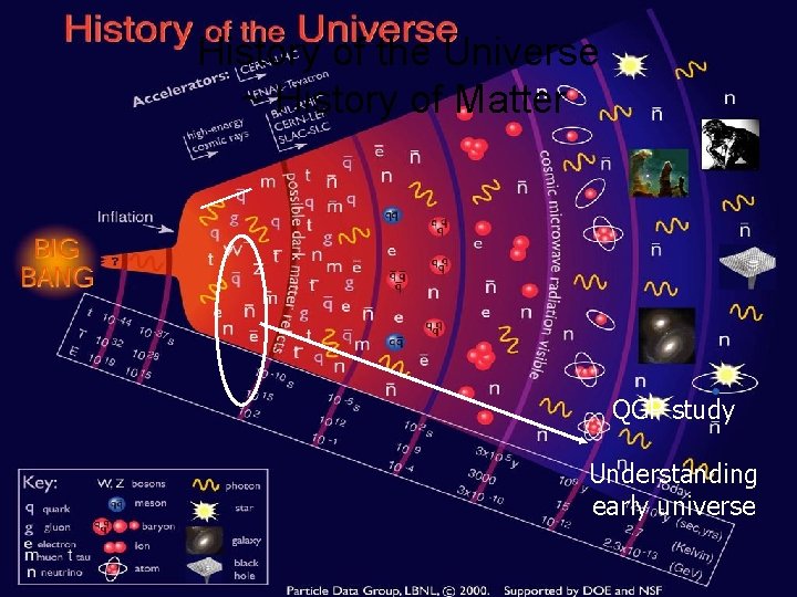 History of the Universe ~ History of Matter QGP study Understanding early universe 