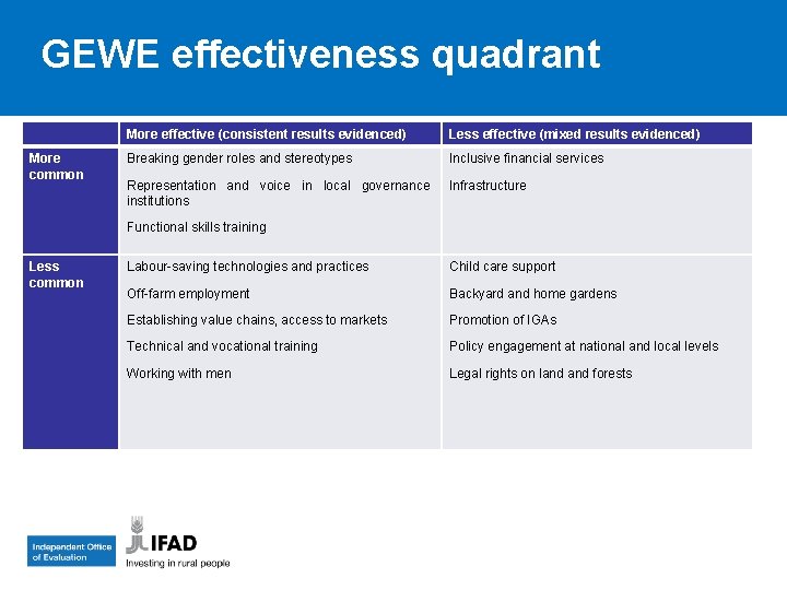 GEWE effectiveness quadrant More common More effective (consistent results evidenced) Less effective (mixed results