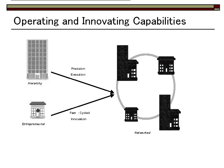 Building Networked Business The Organization Design Challenge Organization