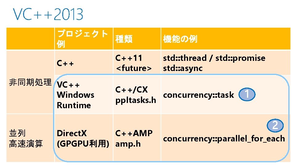 VC++2013 プロジェクト 種類 例 C++ 非同期処理 VC++ Windows Runtime 並列 高速演算 C++11 <future> 機能の例