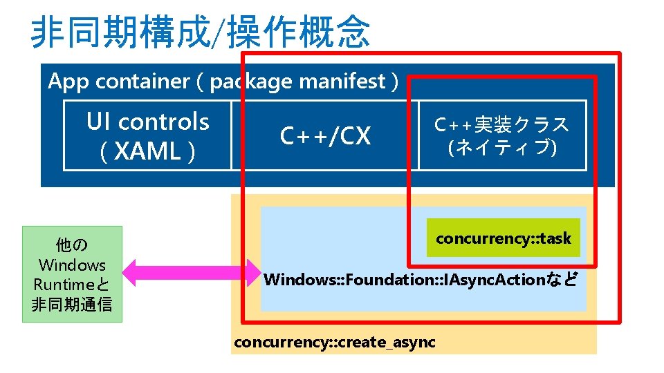 非同期構成/操作概念 App container ( package manifest ) UI controls ( XAML ) 他の Windows