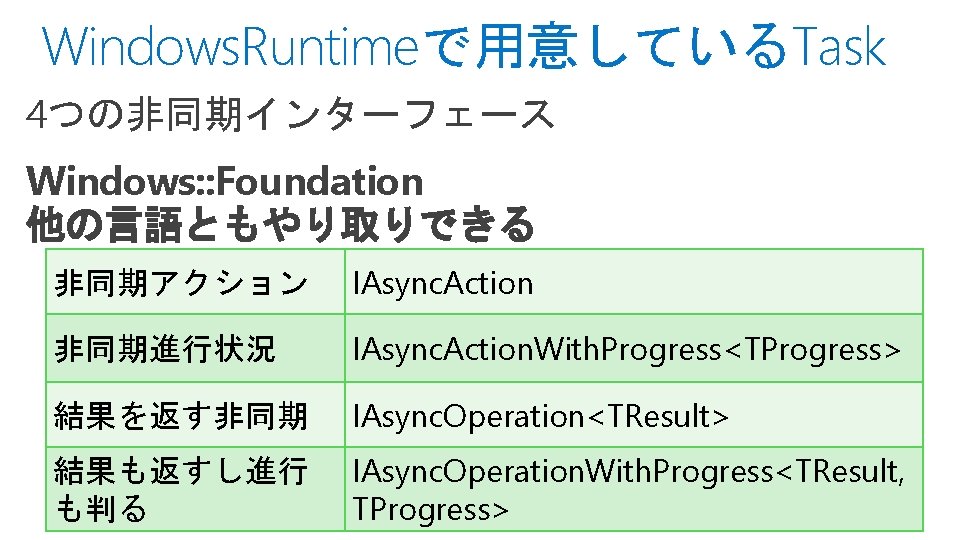 Windows. Runtimeで用意しているTask 4つの非同期インターフェース Windows: : Foundation 他の言語ともやり取りできる 非同期アクション IAsync. Action 非同期進行状況 IAsync. Action. With.