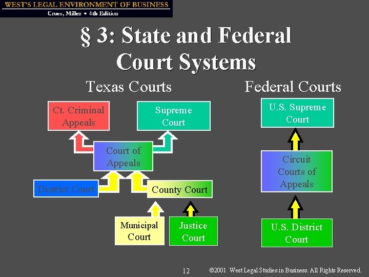 § 3: State and Federal Court Systems Texas Courts Ct. Criminal Appeals Federal Courts