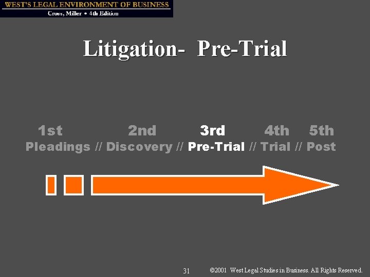 Litigation- Pre-Trial 1 st 2 nd 3 rd 4 th 5 th Pleadings //