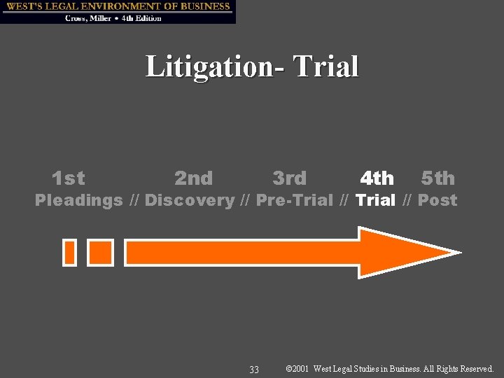 Litigation- Trial 1 st 2 nd 3 rd 4 th 5 th Pleadings //